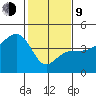 Elkhorn tide chart for Monday, February 9, 2026
