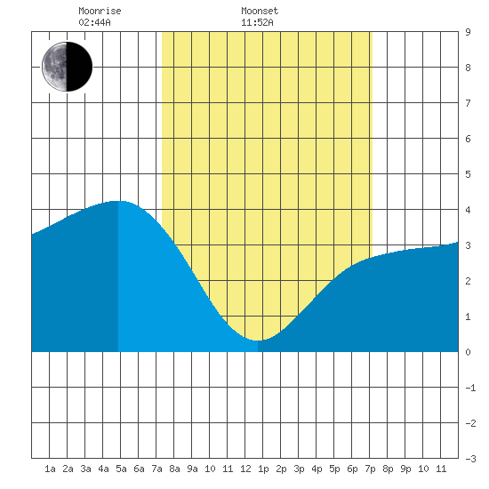 Elkhorn tide chart for Wednesday, March 11, 2026