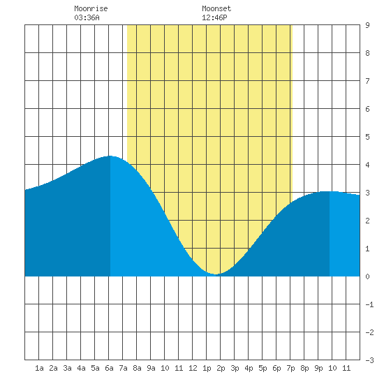 Elkhorn tide chart for Thursday, March 12, 2026