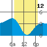 Elkhorn tide chart for Thursday, March 12, 2026