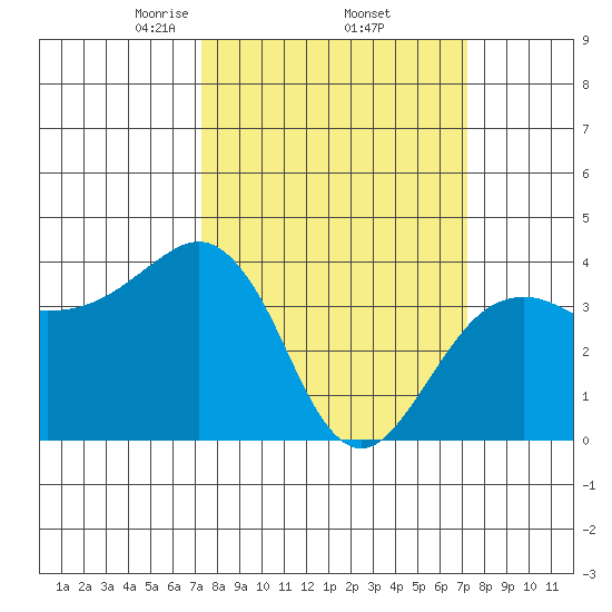 Elkhorn tide chart for Friday, March 13, 2026