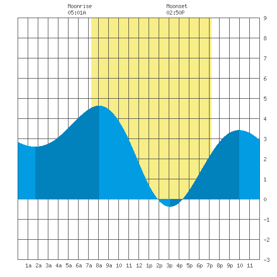 Elkhorn tide chart for Saturday, March 14, 2026