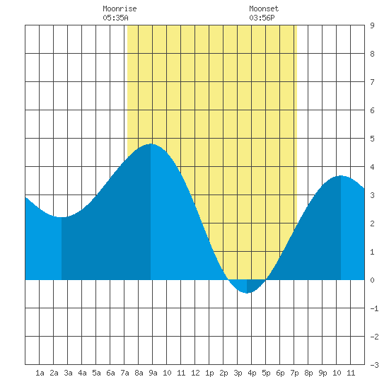 Elkhorn tide chart for Sunday, March 15, 2026