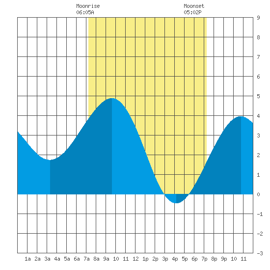 Elkhorn tide chart for Monday, March 16, 2026