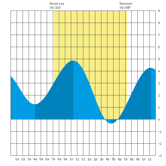 Elkhorn tide chart for Tuesday, March 17, 2026