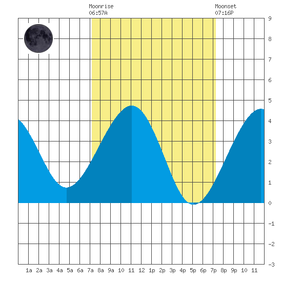 Elkhorn tide chart for Wednesday, March 18, 2026