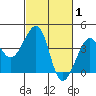 Elkhorn tide chart for Sunday, March 1, 2026