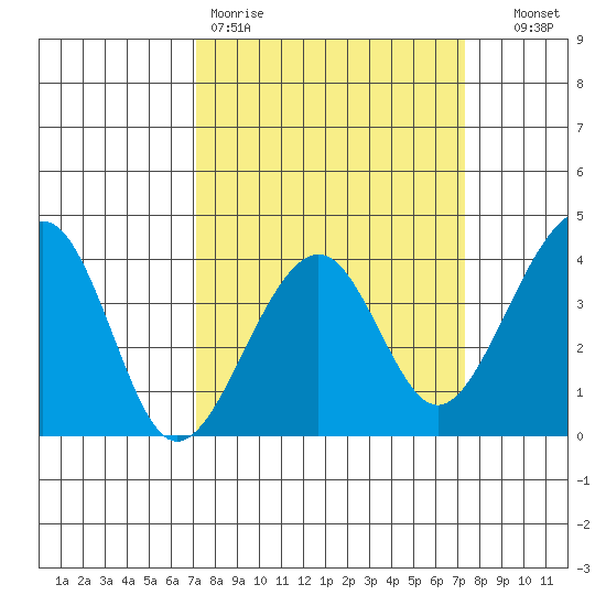 Elkhorn tide chart for Friday, March 20, 2026
