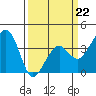 Elkhorn tide chart for Sunday, March 22, 2026
