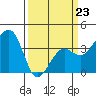 Elkhorn tide chart for Monday, March 23, 2026