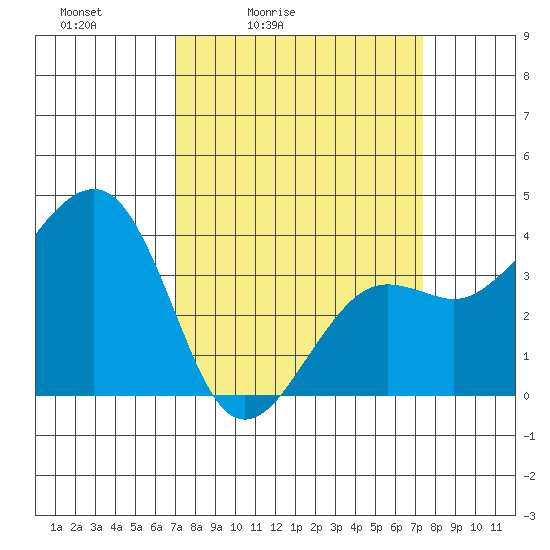 Elkhorn tide chart for Tuesday, March 24, 2026