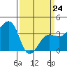 Elkhorn tide chart for Tuesday, March 24, 2026