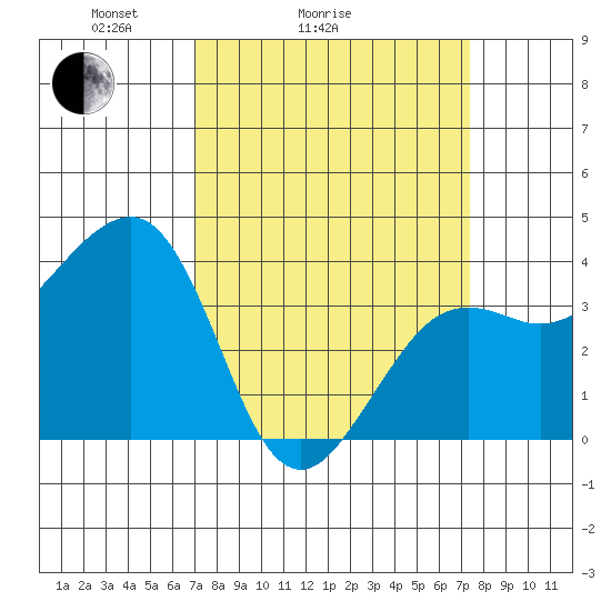 Elkhorn tide chart for Wednesday, March 25, 2026