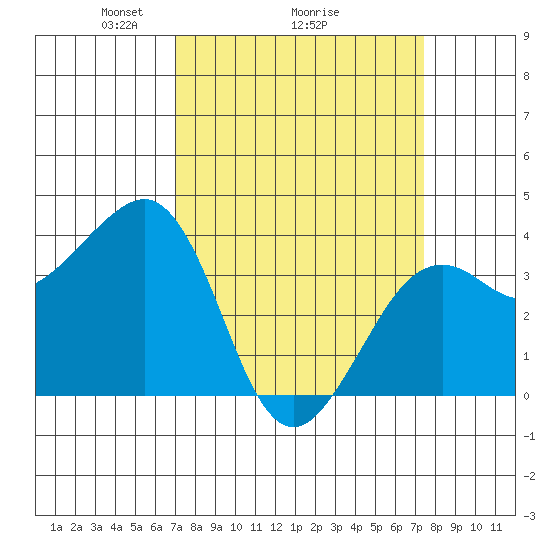 Elkhorn tide chart for Thursday, March 26, 2026