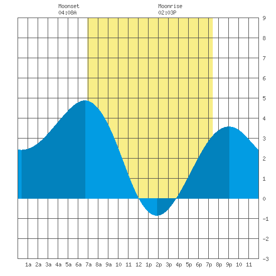 Elkhorn tide chart for Friday, March 27, 2026