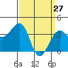 Elkhorn tide chart for Friday, March 27, 2026