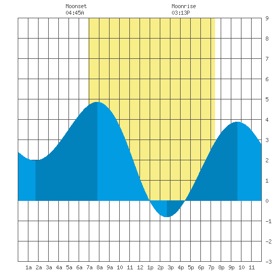 Elkhorn tide chart for Saturday, March 28, 2026