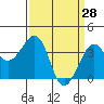 Elkhorn tide chart for Saturday, March 28, 2026