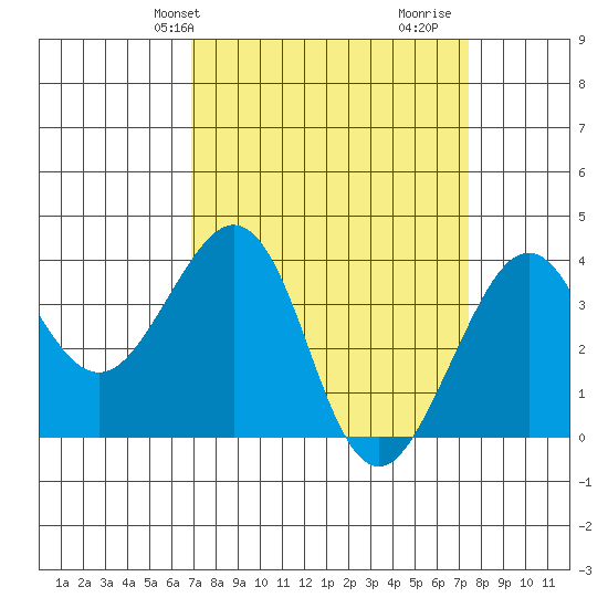 Elkhorn tide chart for Sunday, March 29, 2026