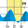 Elkhorn tide chart for Sunday, March 29, 2026