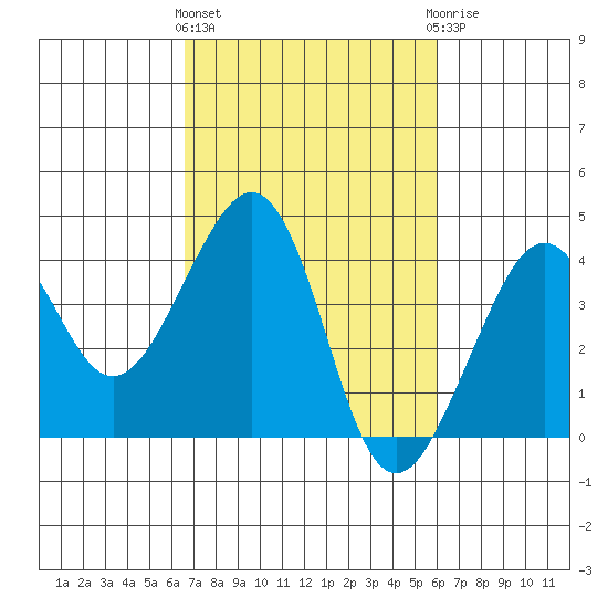 Elkhorn tide chart for Monday, March 2, 2026