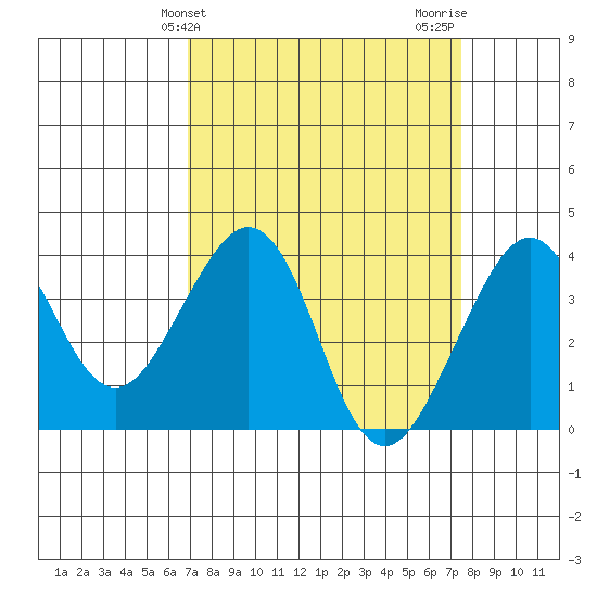 Elkhorn tide chart for Monday, March 30, 2026