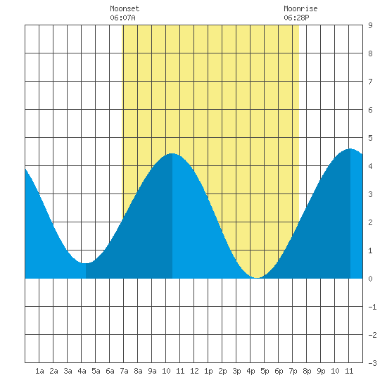Elkhorn tide chart for Tuesday, March 31, 2026