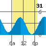Elkhorn tide chart for Tuesday, March 31, 2026