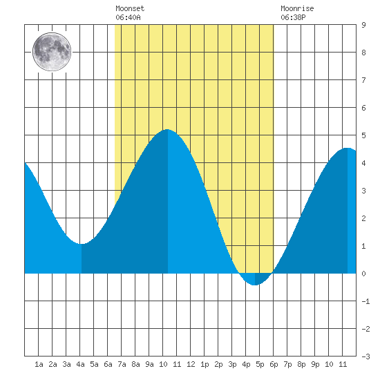 Elkhorn tide chart for Tuesday, March 3, 2026