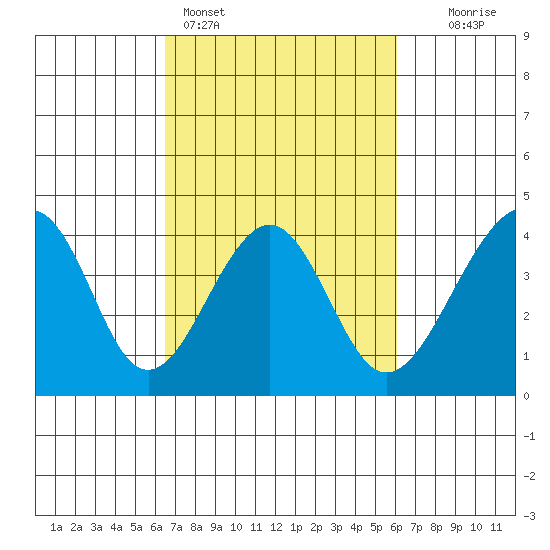 Elkhorn tide chart for Thursday, March 5, 2026