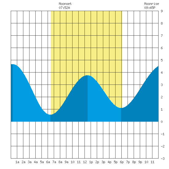 Elkhorn tide chart for Friday, March 6, 2026