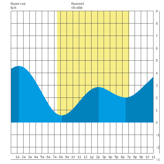 Elkhorn tide chart for Sunday, March 8, 2026