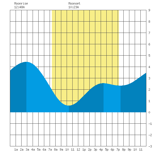 Elkhorn tide chart for Monday, March 9, 2026