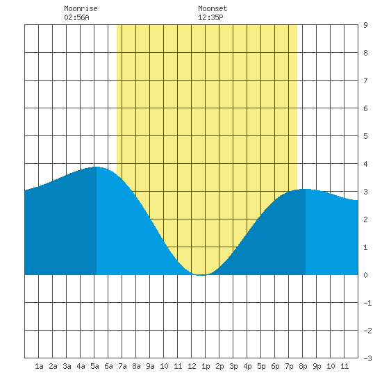 Elkhorn tide chart for Friday, April 10, 2026