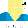 Elkhorn tide chart for Friday, April 10, 2026