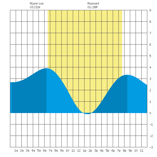 Elkhorn tide chart for Saturday, April 11, 2026
