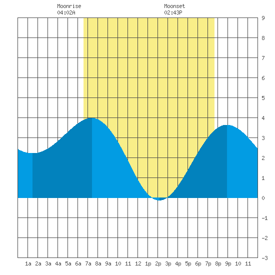Elkhorn tide chart for Sunday, April 12, 2026