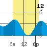 Elkhorn tide chart for Sunday, April 12, 2026