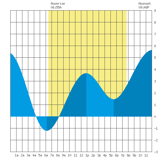 Elkhorn tide chart for Saturday, April 18, 2026