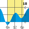 Elkhorn tide chart for Saturday, April 18, 2026