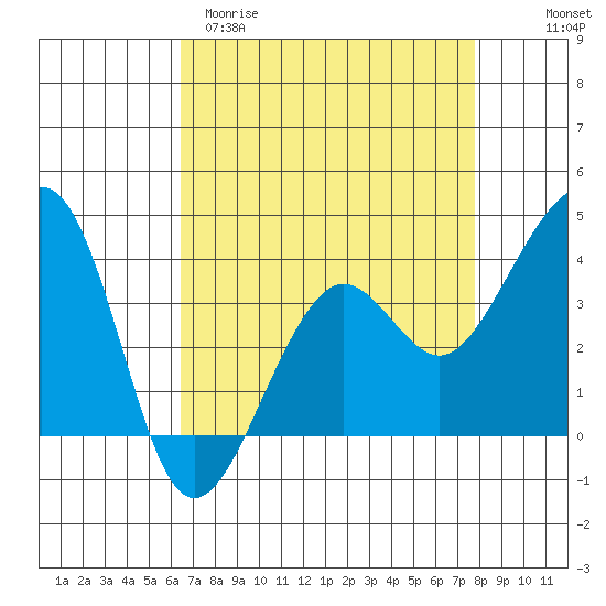 Elkhorn tide chart for Sunday, April 19, 2026