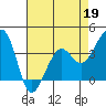 Elkhorn tide chart for Sunday, April 19, 2026