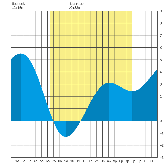 Elkhorn tide chart for Tuesday, April 21, 2026