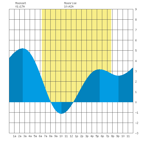 Elkhorn tide chart for Wednesday, April 22, 2026