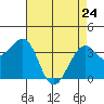 Elkhorn tide chart for Friday, April 24, 2026