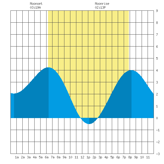 Elkhorn tide chart for Saturday, April 25, 2026