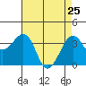 Elkhorn tide chart for Saturday, April 25, 2026