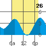 Elkhorn tide chart for Sunday, April 26, 2026