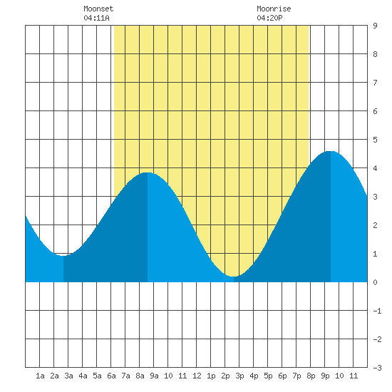 Elkhorn tide chart for Monday, April 27, 2026