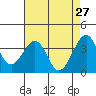 Elkhorn tide chart for Monday, April 27, 2026